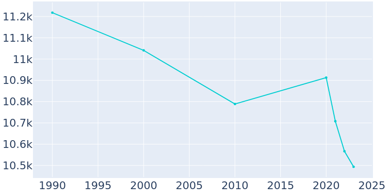 Population Graph For Worth, 1990 - 2022