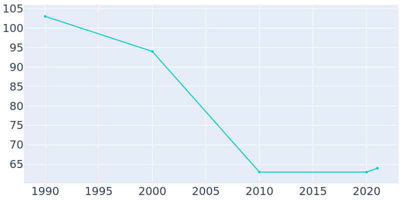 Population Graph For Worth, 1990 - 2022