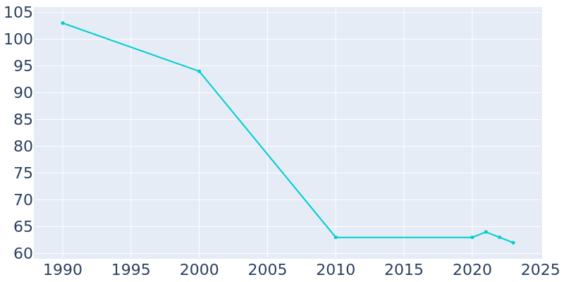 Population Graph For Worth, 1990 - 2022