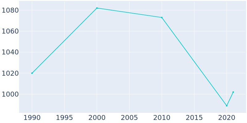 Population Graph For Wortham, 1990 - 2022