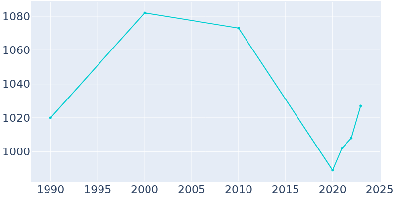 Population Graph For Wortham, 1990 - 2022