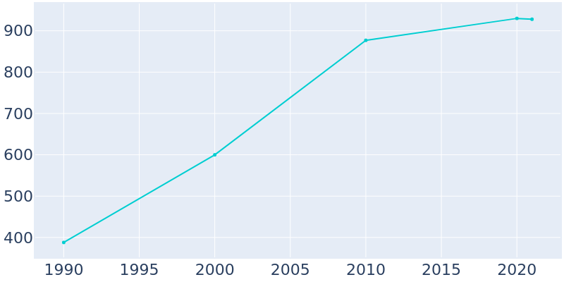 Population Graph For Worthing, 1990 - 2022