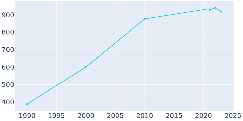 Population Graph For Worthing, 1990 - 2022