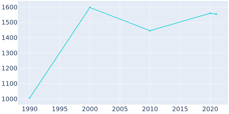 Population Graph For Worthington Hills, 1990 - 2022