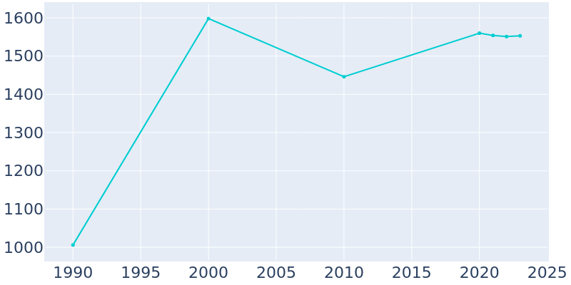 Population Graph For Worthington Hills, 1990 - 2022