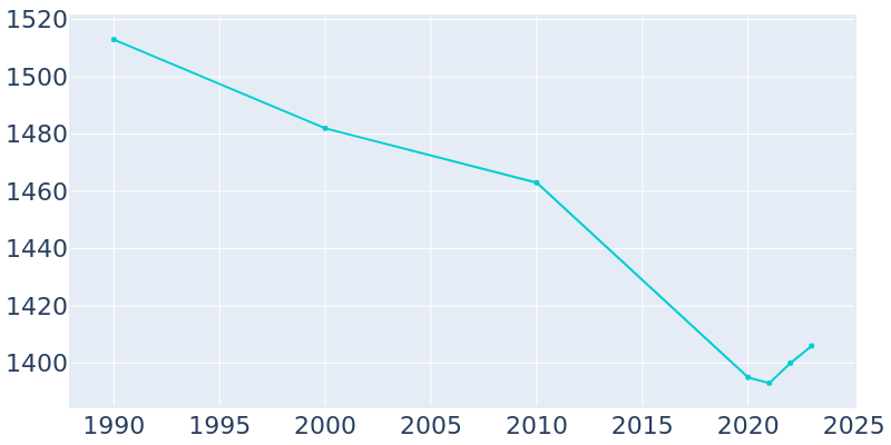 Population Graph For Worthington, 1990 - 2022