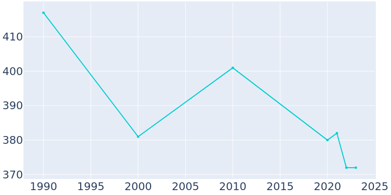 Population Graph For Worthington, 1990 - 2022