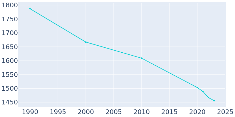 Population Graph For Worthington, 1990 - 2022