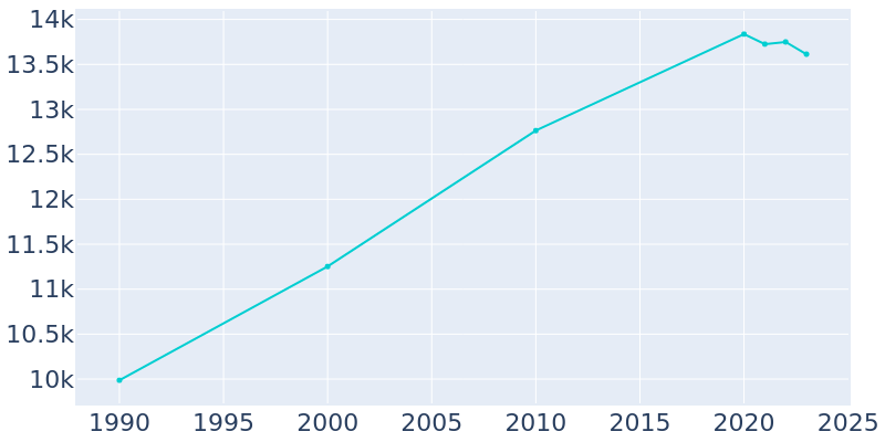 Population Graph For Worthington, 1990 - 2022