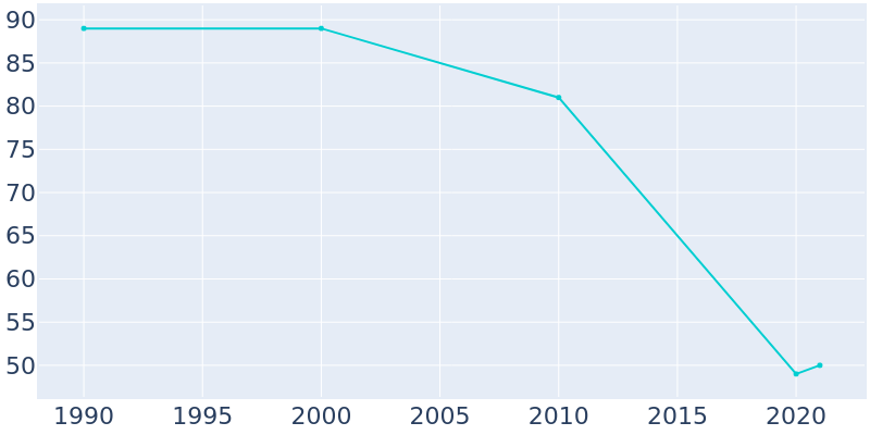 Population Graph For Worthington, 1990 - 2022
