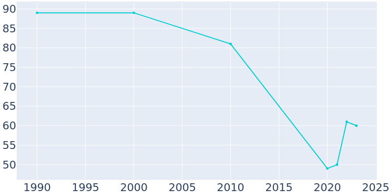 Population Graph For Worthington, 1990 - 2022