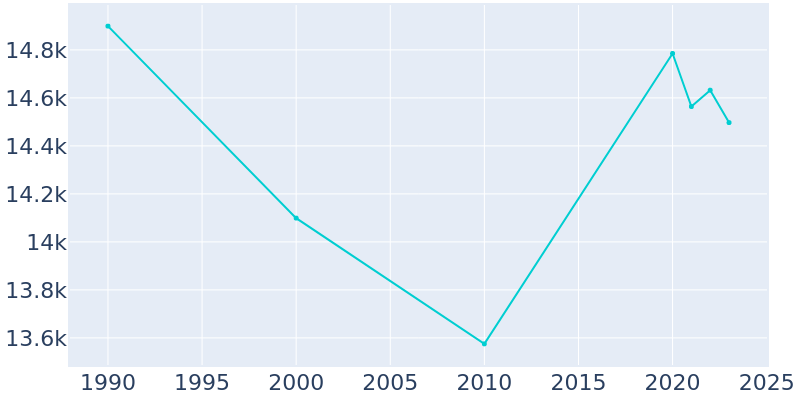 Population Graph For Worthington, 1990 - 2022