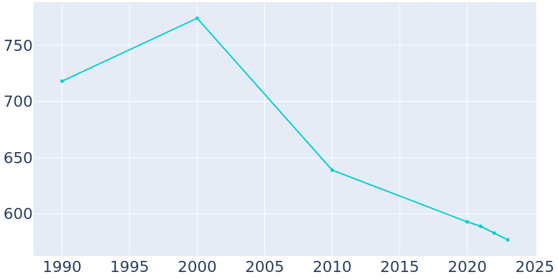 Population Graph For Worthington, 1990 - 2022