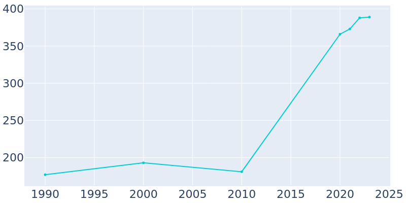 Population Graph For Worthington Springs, 1990 - 2022