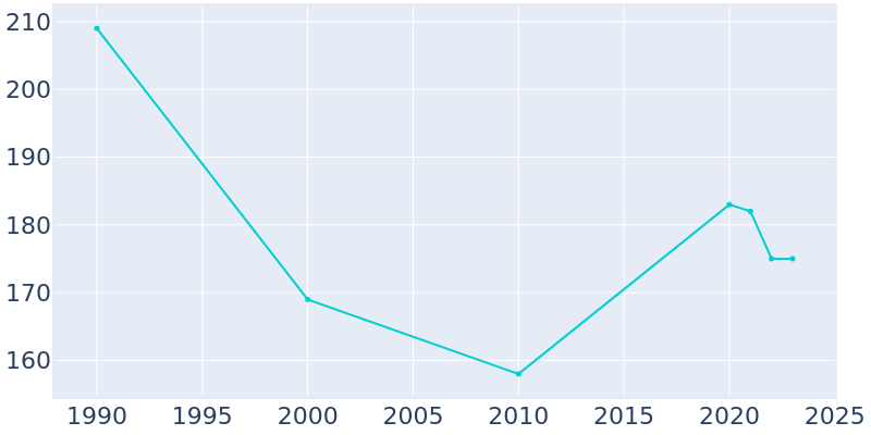 Population Graph For Worthington, 1990 - 2022