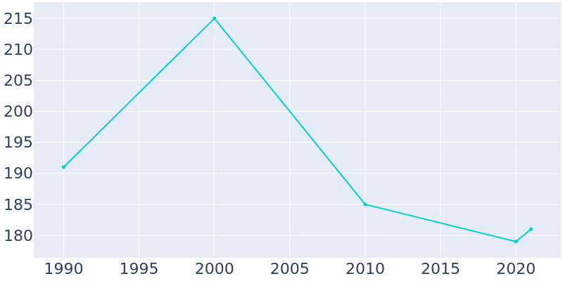 Population Graph For Worthville, 1990 - 2022