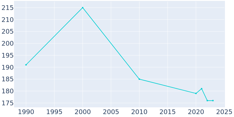 Population Graph For Worthville, 1990 - 2022