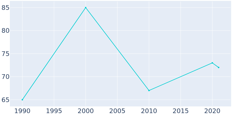 Population Graph For Worthville, 1990 - 2022
