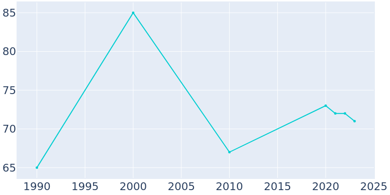 Population Graph For Worthville, 1990 - 2022