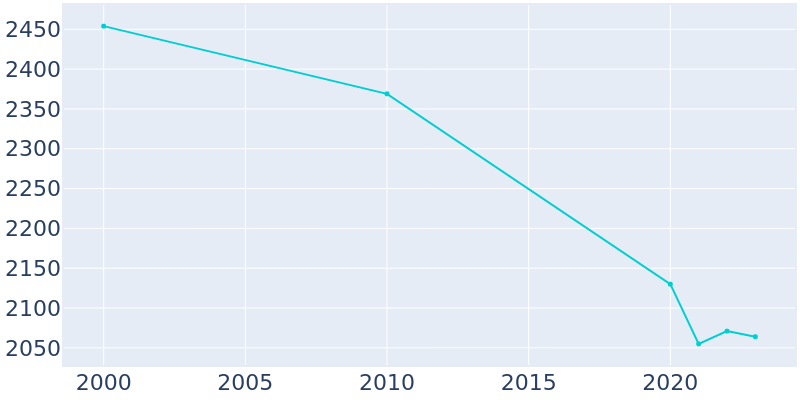 Population Graph For Wrangell city and, 2000 - 2022