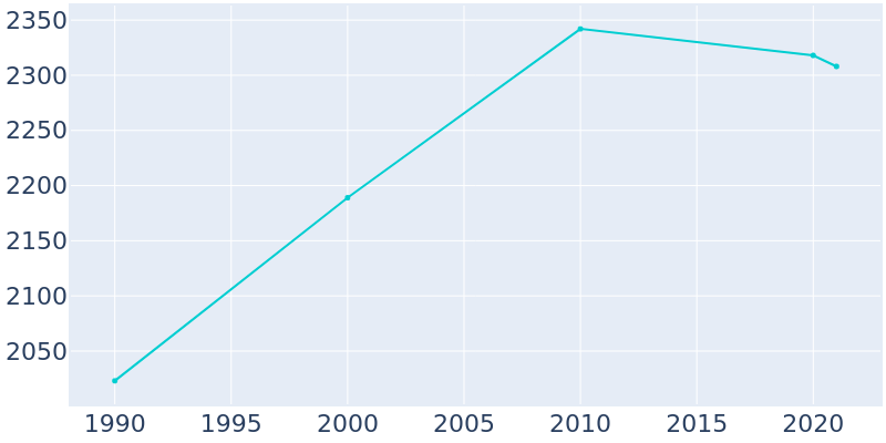 Population Graph For Wray, 1990 - 2022