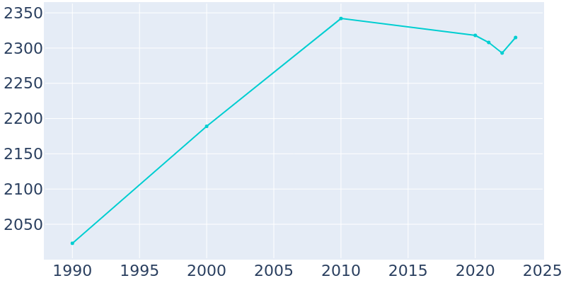 Population Graph For Wray, 1990 - 2022