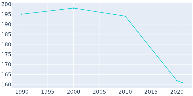 Population Graph For Wren, 1990 - 2022