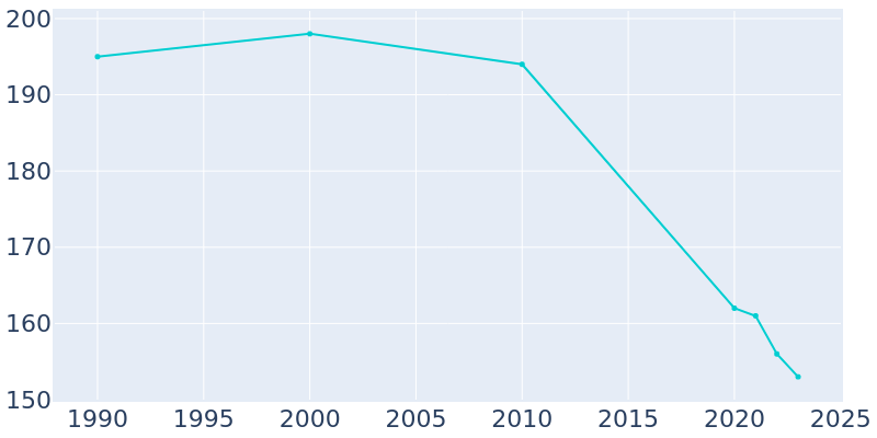 Population Graph For Wren, 1990 - 2022