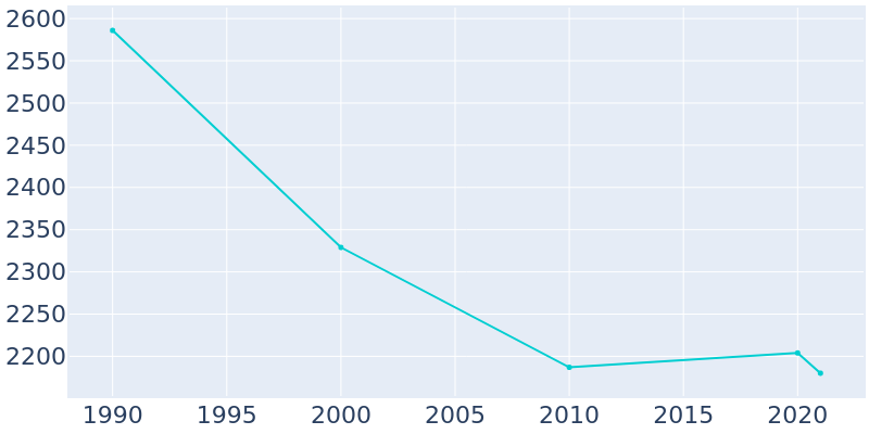 Population Graph For Wrens, 1990 - 2022