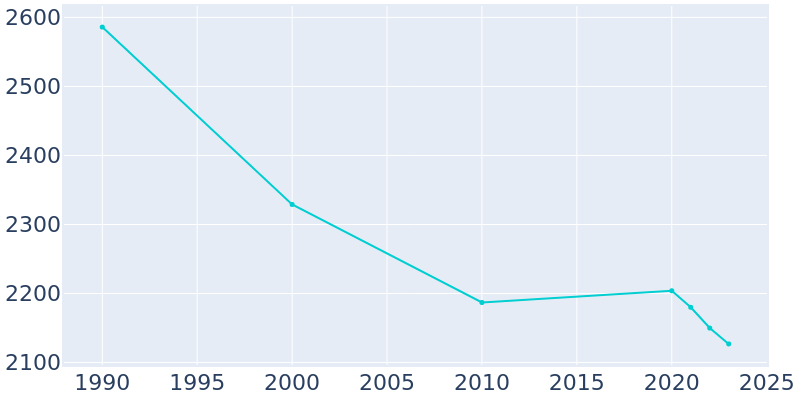 Population Graph For Wrens, 1990 - 2022