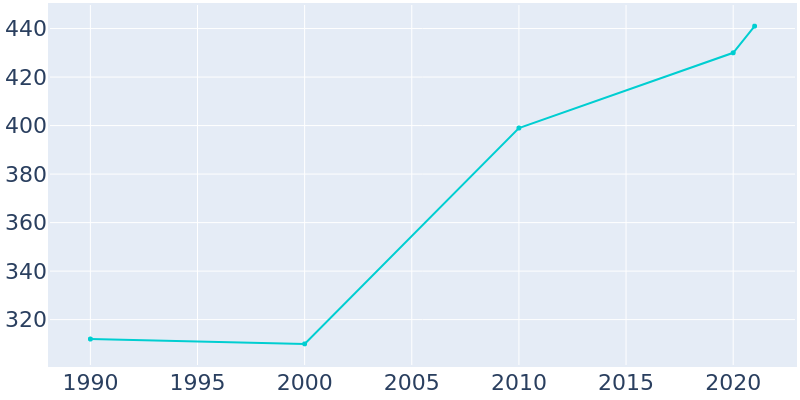Population Graph For Wrenshall, 1990 - 2022