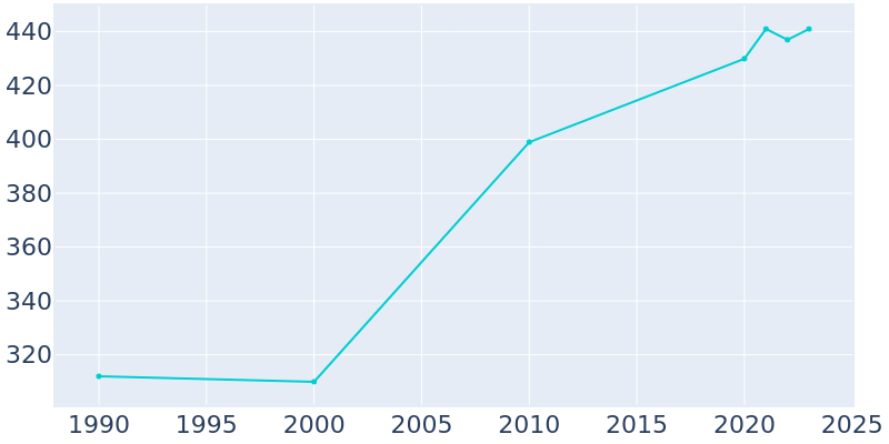 Population Graph For Wrenshall, 1990 - 2022