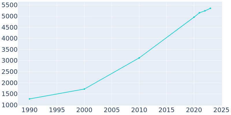 Population Graph For Wright City, 1990 - 2022