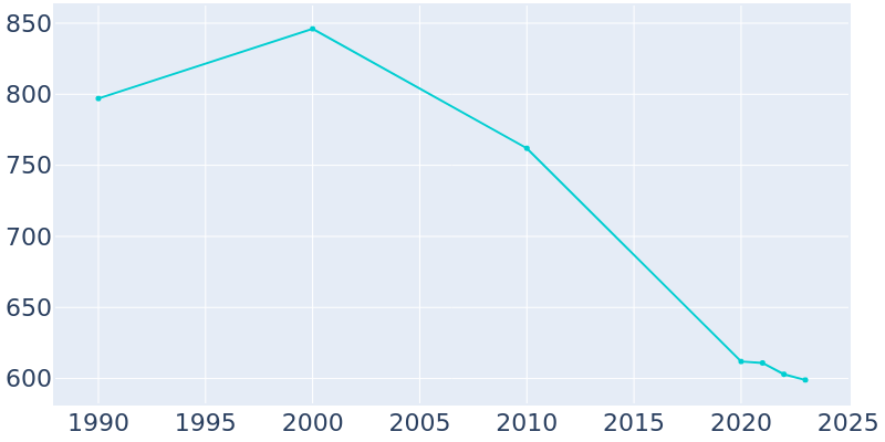 Population Graph For Wright City, 1990 - 2022