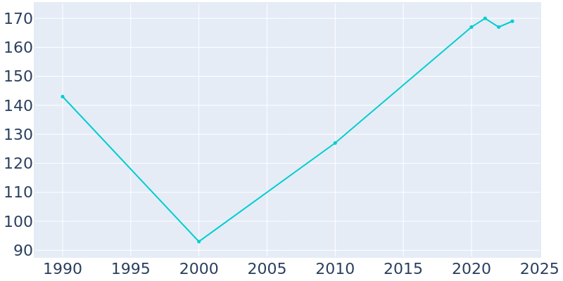 Population Graph For Wright, 1990 - 2022