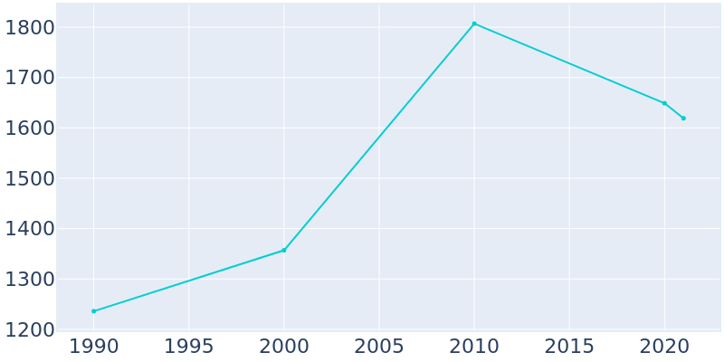 Population Graph For Wright, 1990 - 2022