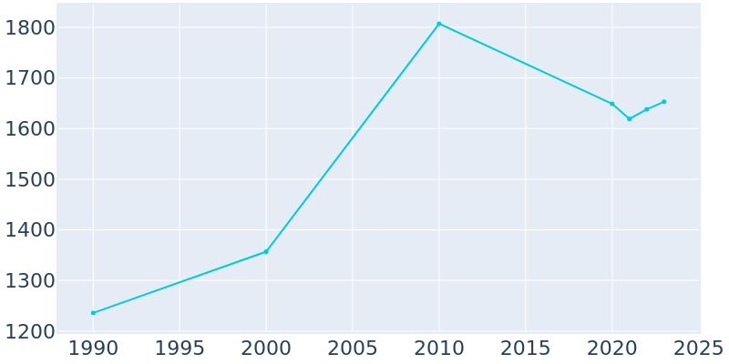 Population Graph For Wright, 1990 - 2022