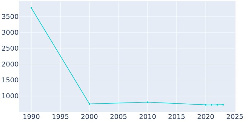 Population Graph For Wrightstown, 1990 - 2022