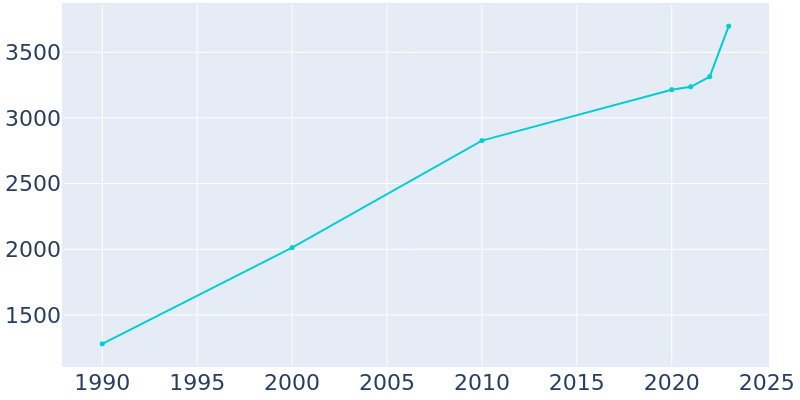 Population Graph For Wrightstown, 1990 - 2022