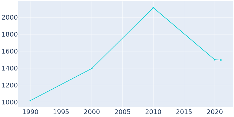 Population Graph For Wrightsville, 1990 - 2022