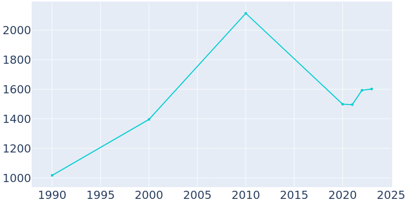 Population Graph For Wrightsville, 1990 - 2022