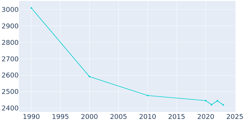 Population Graph For Wrightsville Beach, 1990 - 2022