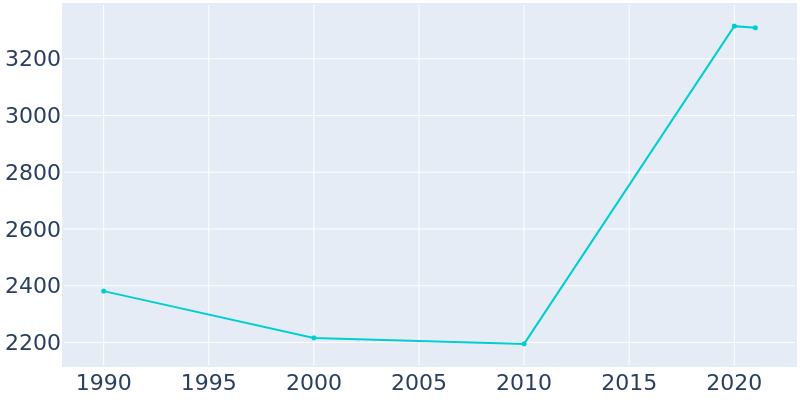 Population Graph For Wrightsville, 1990 - 2022