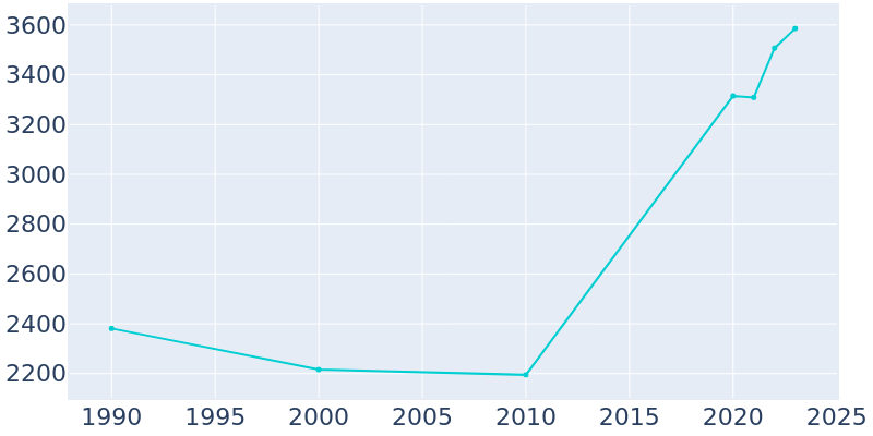 Population Graph For Wrightsville, 1990 - 2022