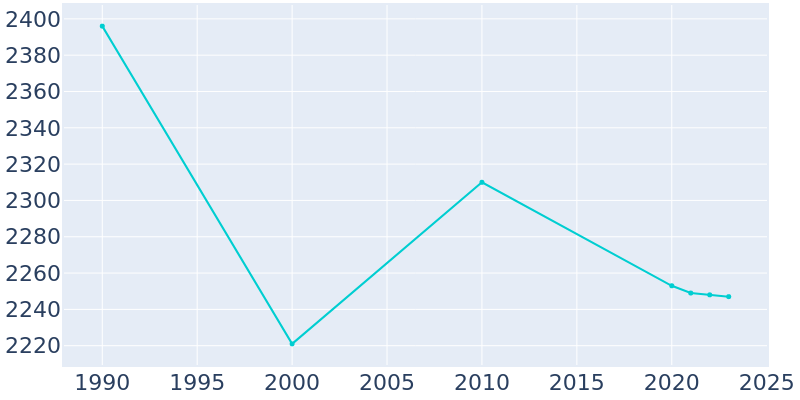 Population Graph For Wrightsville, 1990 - 2022