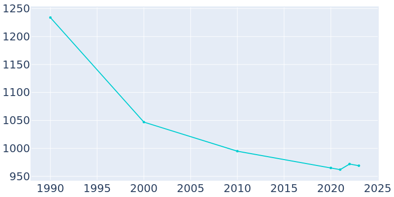 Population Graph For Wurtland, 1990 - 2022