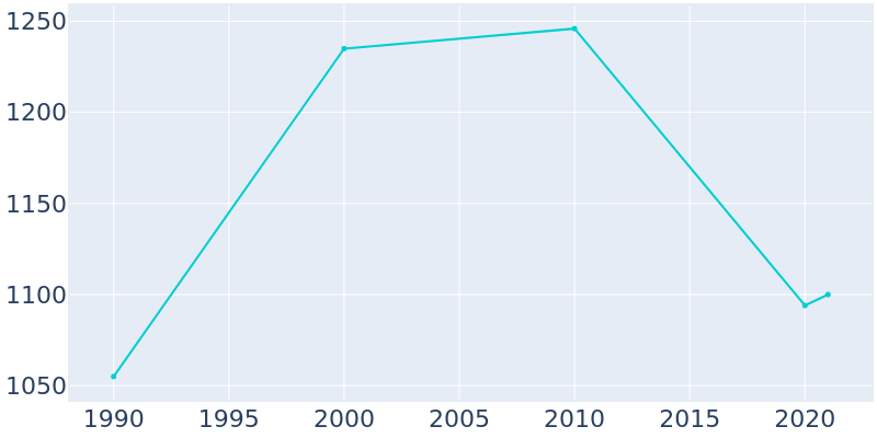 Population Graph For Wurtsboro, 1990 - 2022