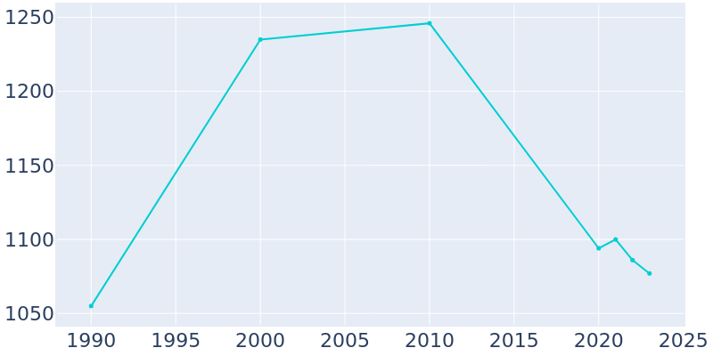 Population Graph For Wurtsboro, 1990 - 2022