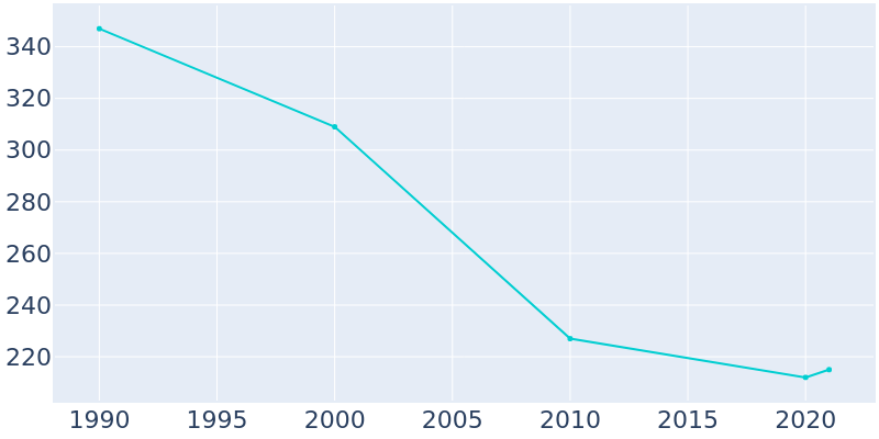 Population Graph For Wyaconda, 1990 - 2022