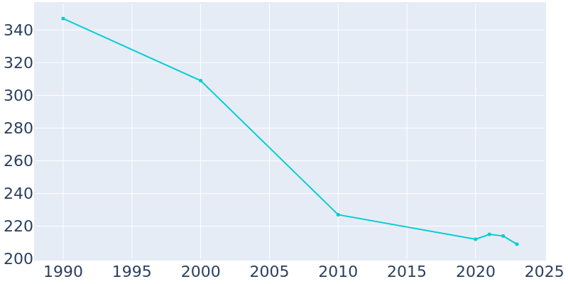 Population Graph For Wyaconda, 1990 - 2022